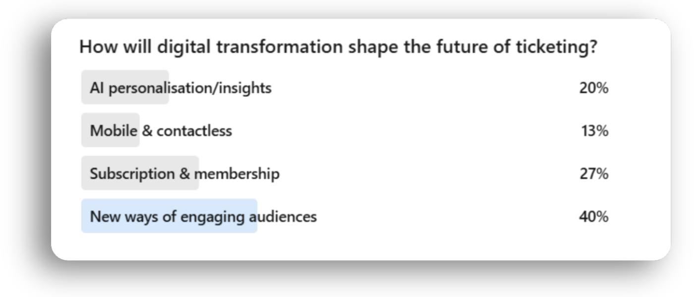  “How will digital transformation shape the future of ticketing?”  New ways of engaging audiences – 40%  Subscription & membership models – 27%  AI insights – 20%  Mobile/contactless – 13%