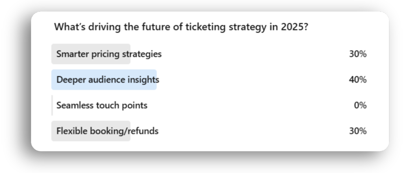 “What’s driving the future of ticketing strategy in 2025?”  Deeper audience insights – 40%  Smarter pricing strategies & flexible booking/refunds – 30% each