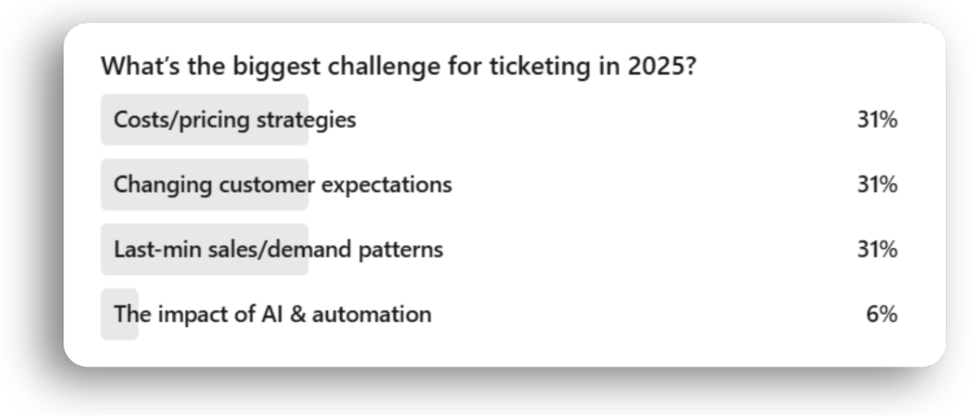  “What’s the biggest challenge for ticketing in 2025?”  Costs/pricing, changing expectations, and last-minute sales – 31% each  AI/automation – 6%